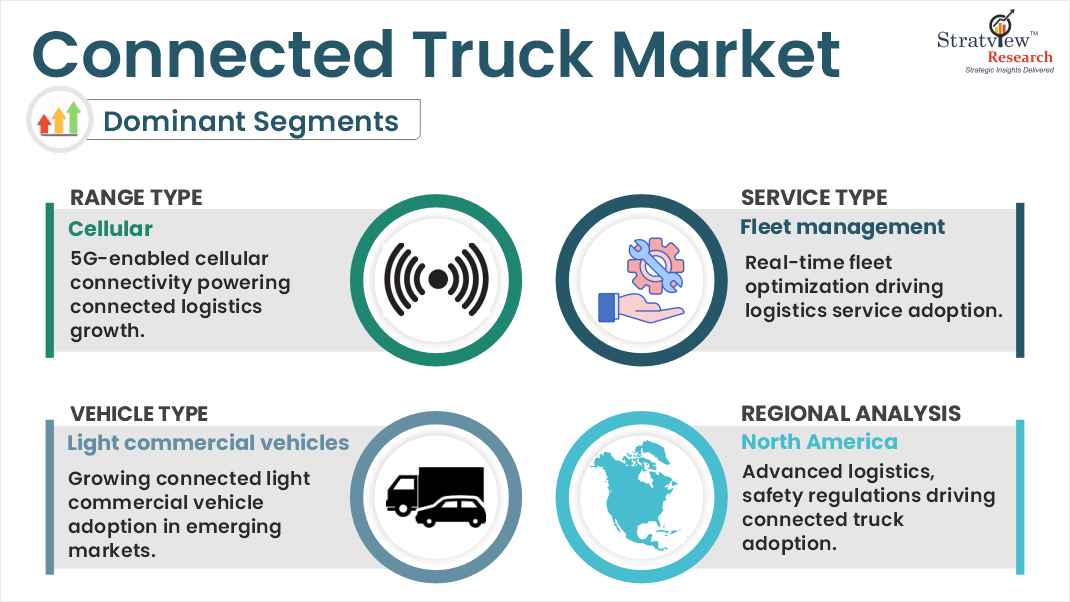 connected truck market segments analysis